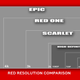 Illustration for article titled Reds 5k, 4k, and 3k Pro Cameras: What the Resolution Really Means